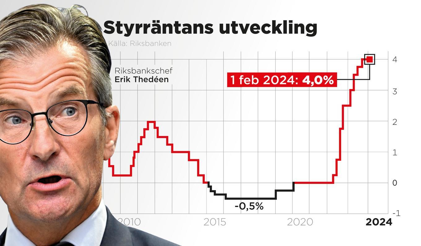 Riksbanken lämnar styrräntan oförändrad på 4,0 procent. Foto: Anders Humlebo