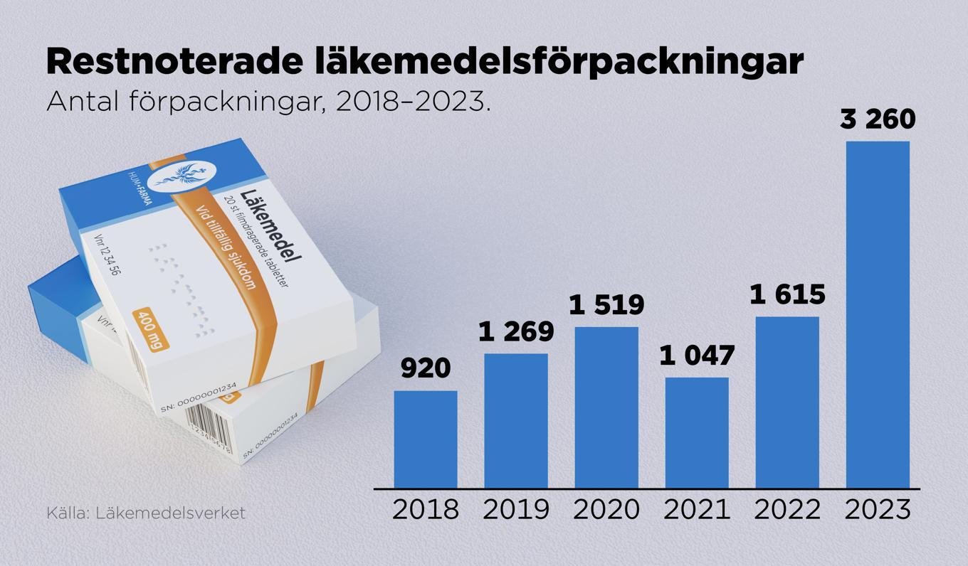 Antal restnoterade läkemedelsförpackningar 2018–2023. Foto: Anders Humlebo/TT
