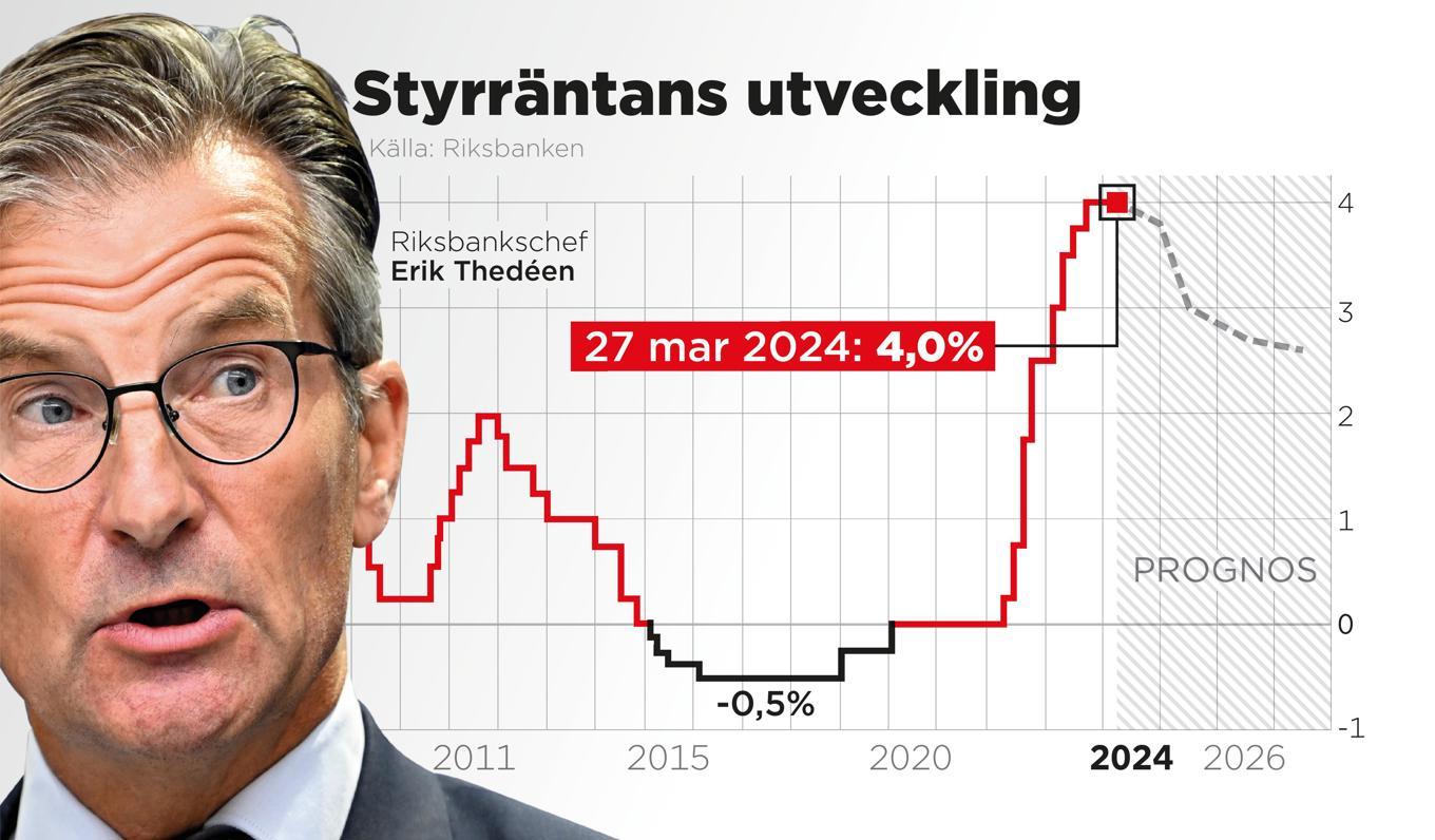 Riksbanken lämnar styrräntan oförändrad i mars 2024 och förutspår i sin prognos sänkningar de kommande åren. Foto: Anders Humlebo