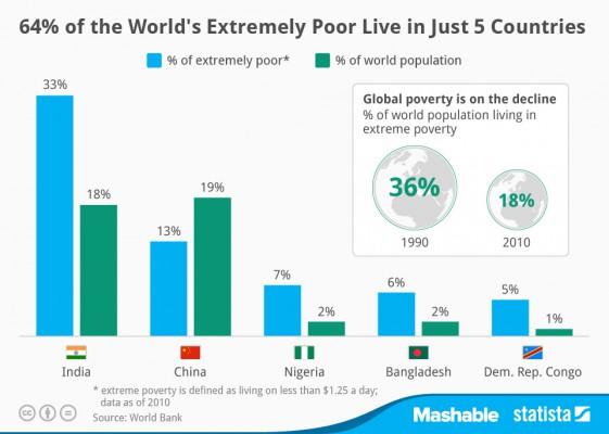 64 procent av världens fattigaste lever i fem av jordens länder. Klicka på diagramet så blir det större. (Diagram: Världsbanken)