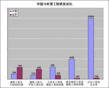 En jämförelse av lönerna i Kina och resten av världen. Kina är den blå stapeln och resten av världen är den röda stapeln. Från höger till vänster jämförs minimilönen uttryckt som procent av BNP per capita, minimilönen uttryckt som procent av genomsnittslönen, statstjänstemännens löner delat med minimilönen, chefstopplöner inom statliga företag delat med minimilönen samt skillnaderna i procent mellan olika sektorer. (publicerat med tillåtelse av Liu Zhirong)