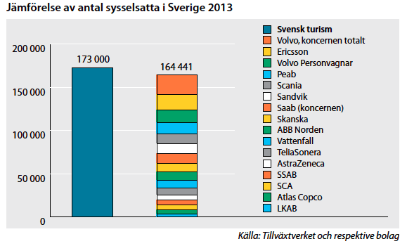 För att illustrera turismens betydelse för sysselsättningen i Sverige jämförs medelantalet sysselsatta med turism under 2013 med motsvarande uppgifter för ett antal stora företag och deras verksamheter i Sverige under 2013. (Tillväxtverkets bild)