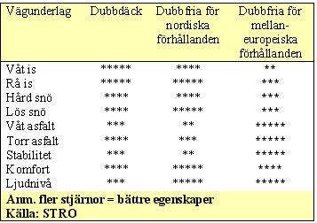 Tabellen visar vägegenskaperna vid körning med tre olika typer av däck.