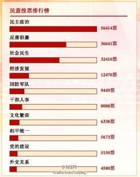 En omröstning som People's Daily Online nyligen genomförde visade att ett demokratiskt system är det kineserna helst vill ha. Därefter följer kamp mot korruption, förbättrad levnadsstandard och ekonomisk utveckling. Relationerna till omvärlden kommer sist. (Foto: Weibo.com)