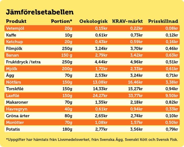Här kan du jämföra olika matpriser. (Foto: KRAV)