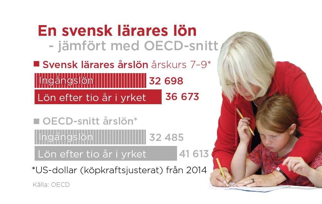 En svensk lärares lön jämfört med OECD-snittet. (Foto: Pontus Lundahl/TT)