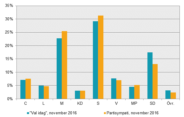 Skattning av valresultatet ”om det varit val idag” samt partisympatier i november 2016. (Graf: SCB)