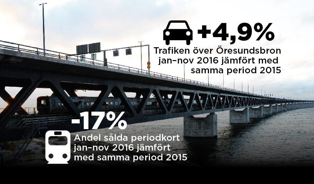 För tågtrafiken har id- och gränskontroller haft en stark negativ påverkan på resandet över Öresundsbron, enligt Skånetrafiken. Nu är det ett år sedan id-kontrollerna infördes. (Foto: TT Nyhetsbyrån)
