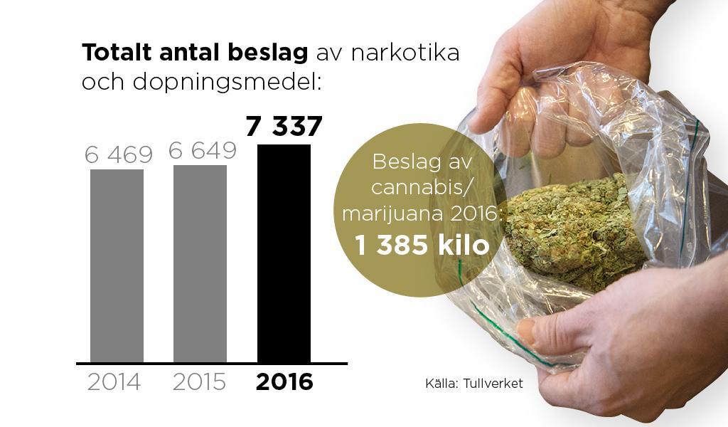 Antalet narkotikabeslag ökar.  Bild: Ingela Landgren/TT