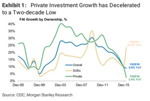 Grafen visar utvecklingen inom investeringar i Kina, där de privata investeringarna inte har varit så låga på tjugo år. Grönt visar privata investeringar, gult investeringar från statligt ägda företag och den blå linjen summan av alla investeringar. (Morgan Stanley)