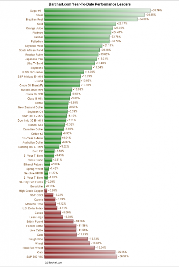 Prisförändringar inom utvalda terminskontrakt, under 2016 fram till 23 augusti. (Foto: Barchart.com)