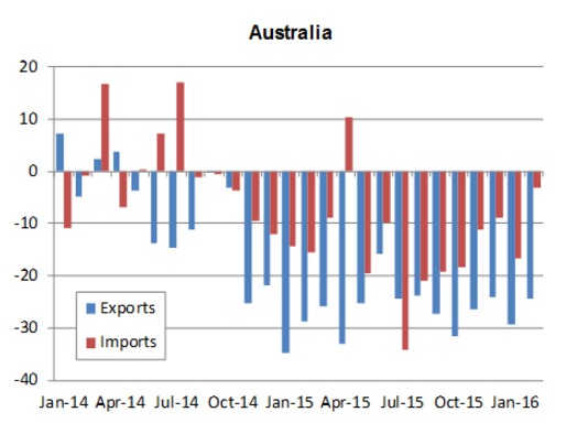 Australiens export och import från januari 2014 till januari 2016. (Världshandelsorganisationen, WTO)