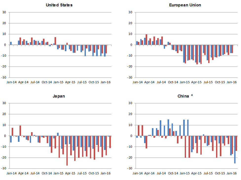 Världshandeln är redan i recession för de utvecklade ekonomierna. Graferna visar export (blå) och import (röd) för USA, EU, Japan och Kina – från januari 2014 till januari 2016. (Världshandelsorganisationen, WTO)
