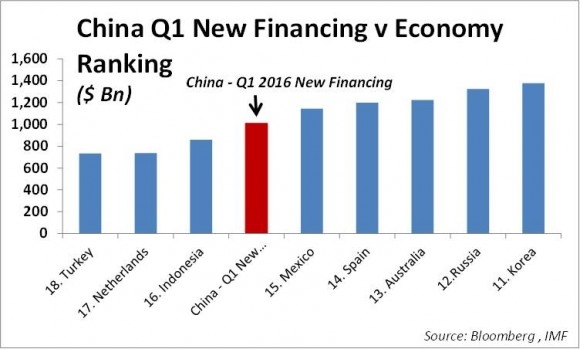 Om de nya lånen i Kina betraktas som en hel ekonomi är den större än ekonomierna i till exempel Indonesien och Nederländerna. (Royal Bank of Scotland)