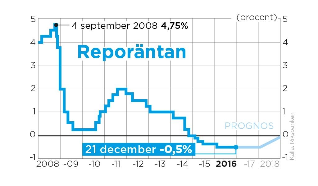 Reporäntans förändring. 