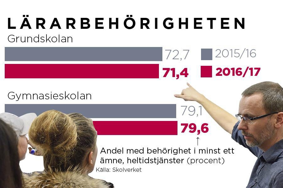 

Andelen obehöriga lärare ökar, enligt Skolverket. Foto: Henrik Montgomery/TT                                                                                        