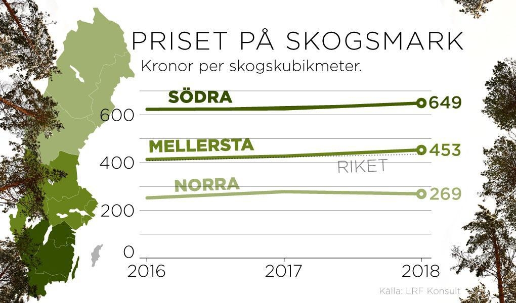 
Genomsnittspriset på skogsmark för LRF:s försäljningar 2018 ökade 2,9 procent jämfört med 2017. Foto/grafik: TT                                                