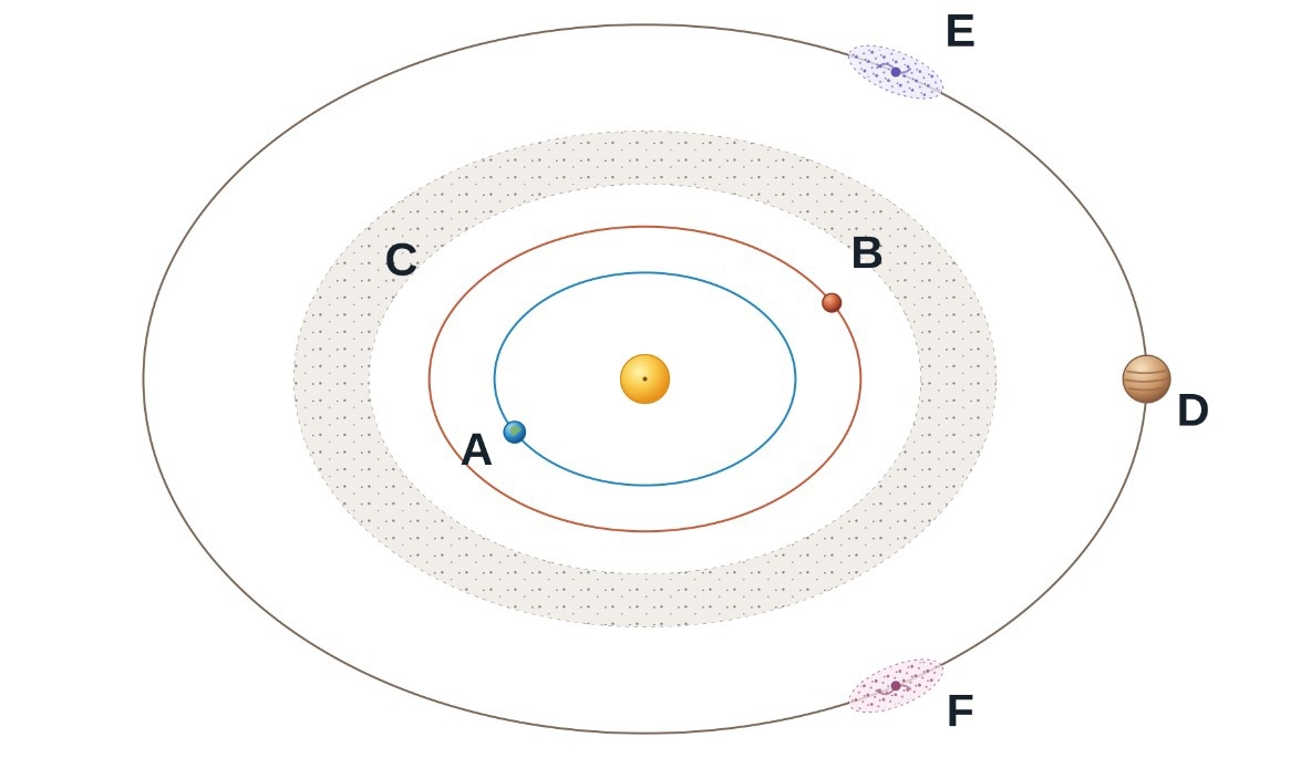 A: Jorden, B: Mars, C: Asteroidbältet, D: Jupiter, E: grekiska lägret och F: trojanska lägret. Illustration: Gunnar Sporrong