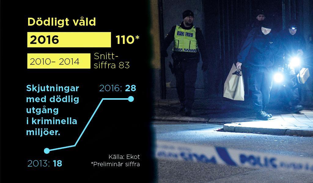 Antalet dödliga skjutningar i kriminella miljöer har ökat drastiskt de senaste två åren. År 2016 och 2015 var siffran 28 fall.