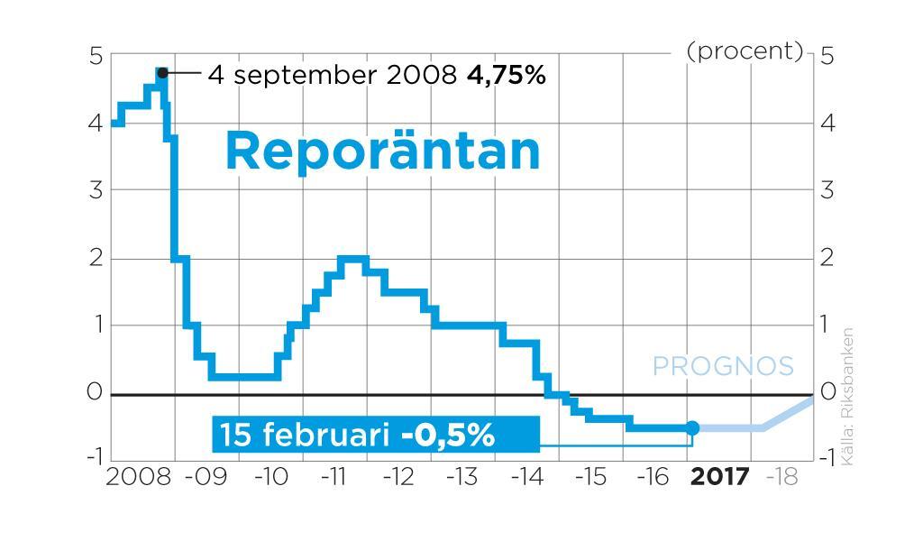Riksbankens prognos för räntan.