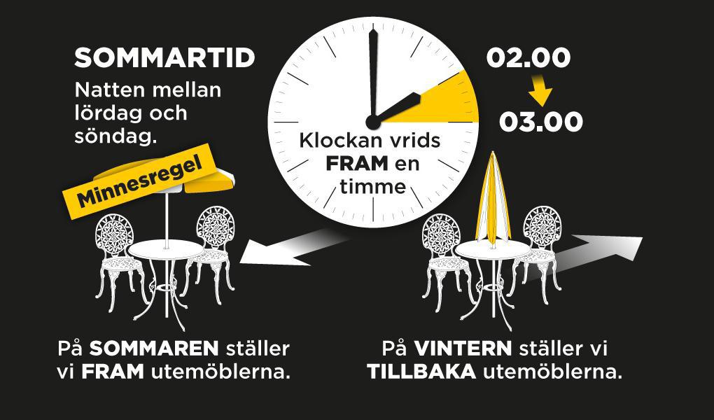 Sommar- och vintertid. Foto/grafik: TT