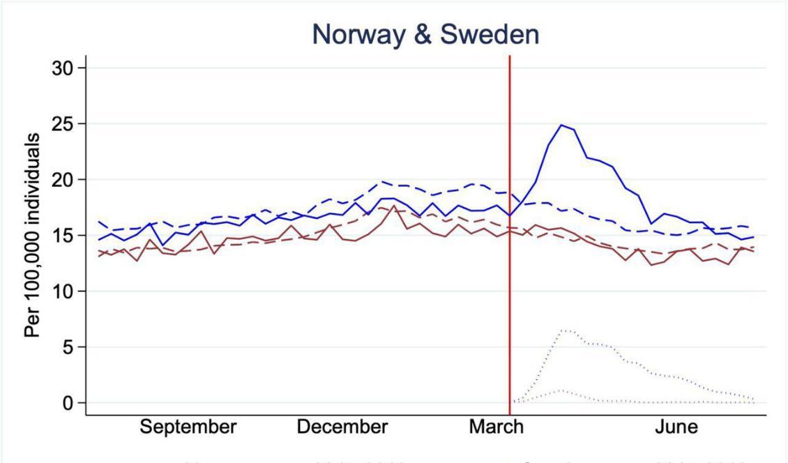 



Sverige hade en lägre dödlighet strax innan pandemin, vilket forskarna tror delvis berodde på en mild influensasäsong under vintern 2019–20. När pandemin slog till dog väldigt många av de äldre och sjuka. Efter virusvågen i våras sågs sedan en nedgång i dödlighet till under den normala, eftersom de äldsta och svagaste då redan dött. Bild: Mortality in Norway and Sweden before and after the Covid-19 outbreak: a cohort study                                                                                                                                                                                