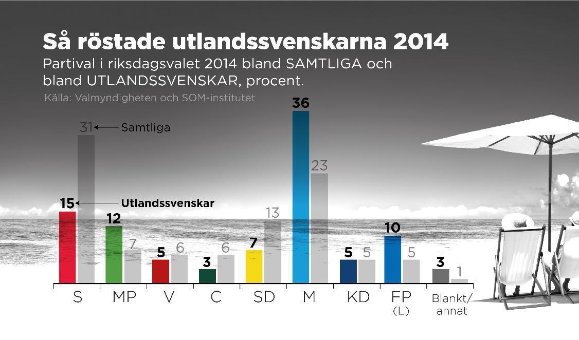Partival i riksdagsvalet 2014 bland samtliga och bland utlandssvenskar, procent. Foto: Johan Hallnäs/TT