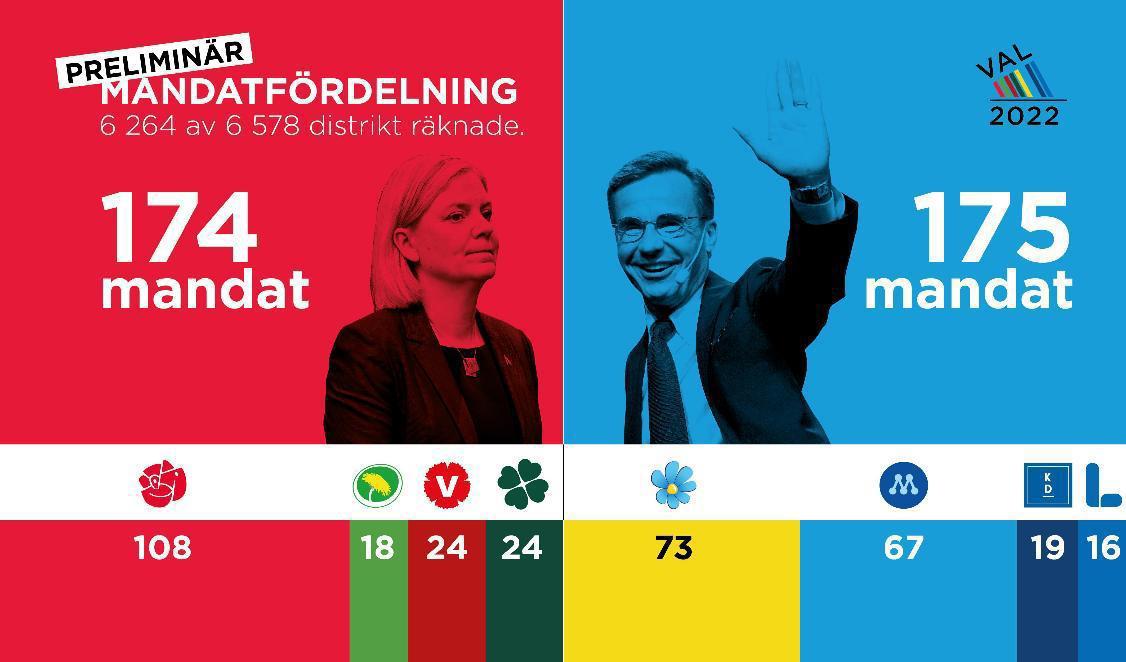 
Mandatfördelningen i riksdagen – som den såg ut innan onsdagsräkningen inletts. Foto: Johan Hallnäs/TT                                            