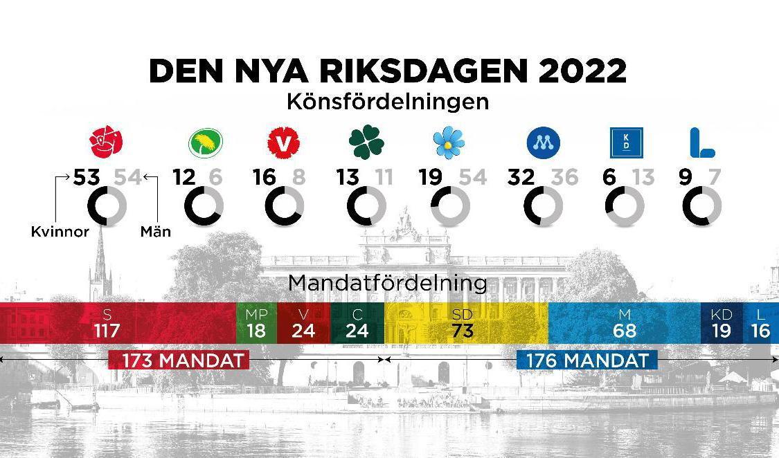 Så ser könsfördelningen ut i de olika partierna. Foto: Johan Hallnäs