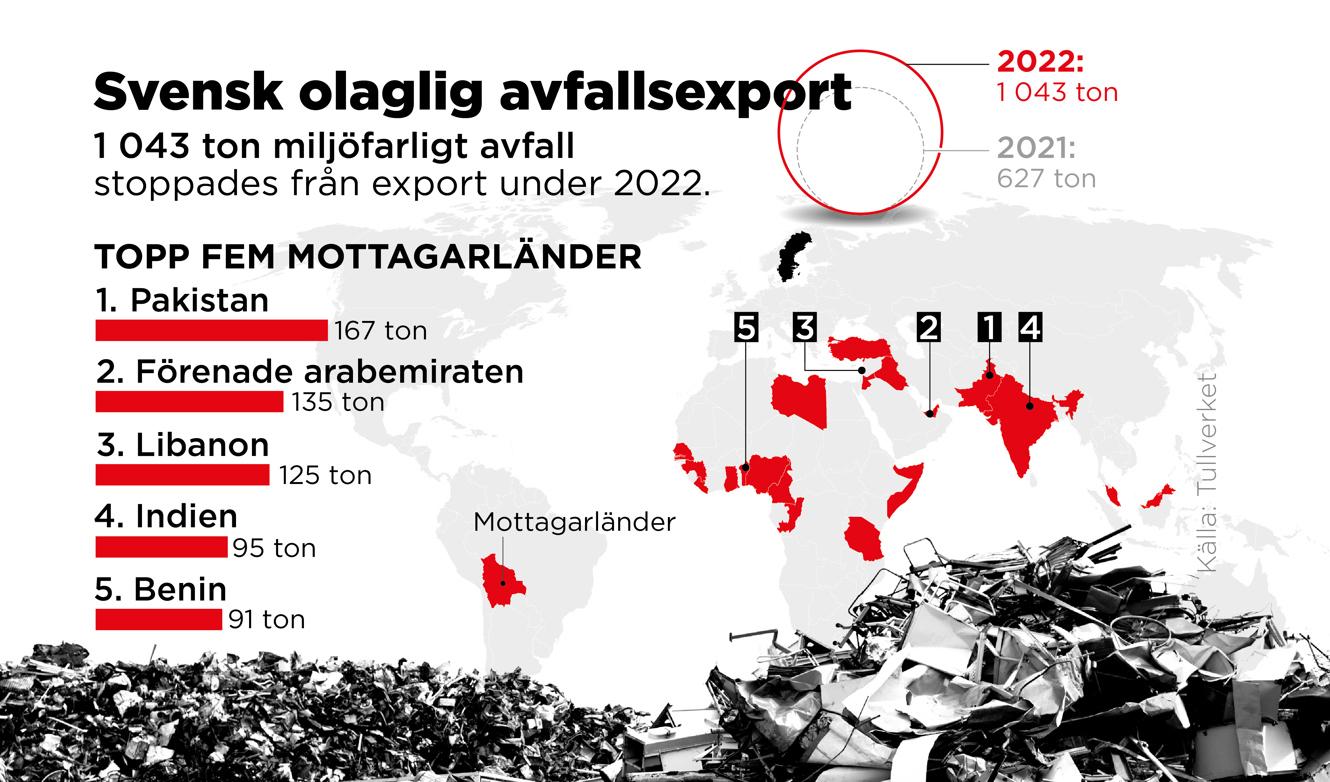 1|043 ton miljöfarligt avfall stoppades från export under 2022. Foto: Johan Hallnäs/TT
