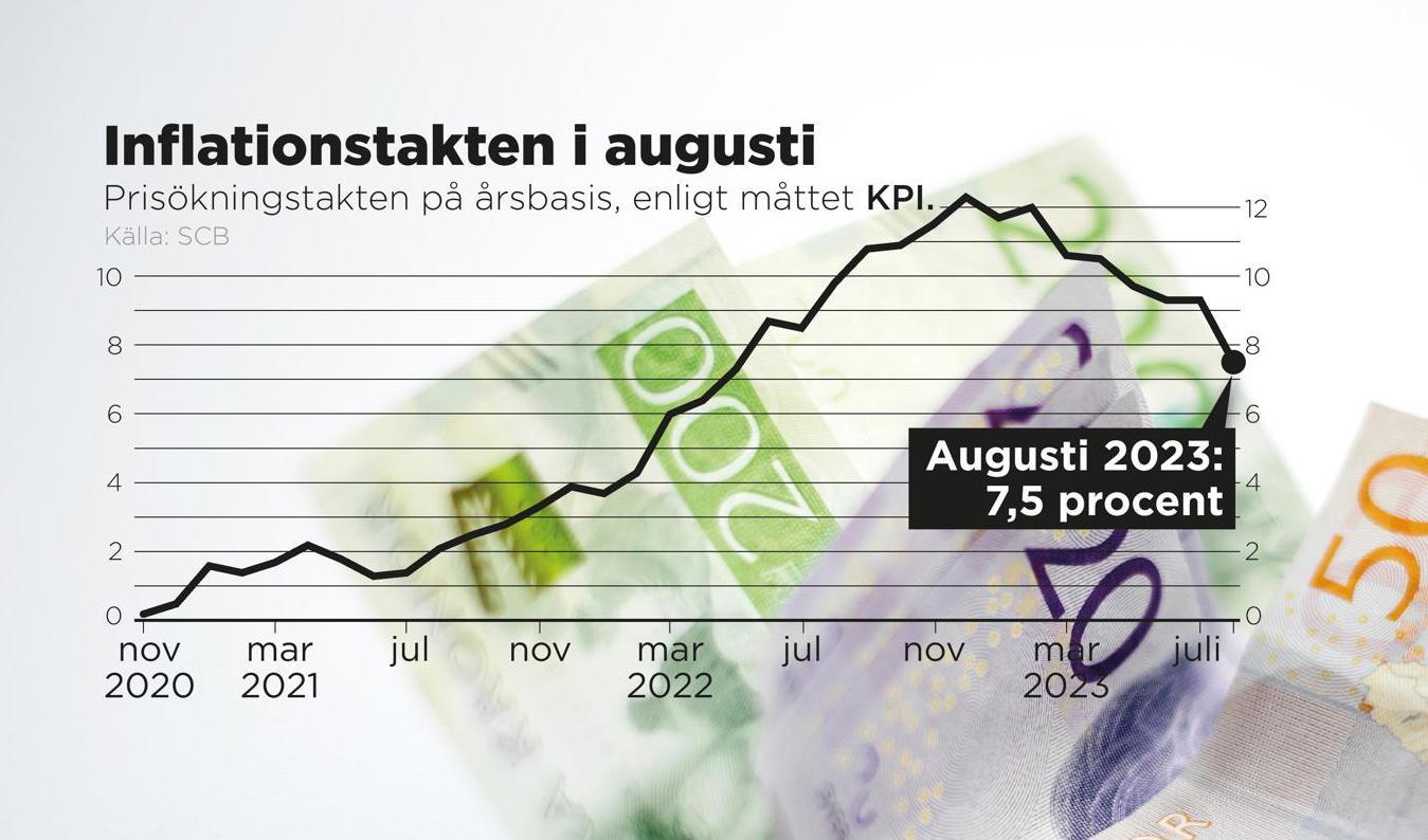 Inflationstakten i augusti 2023 enligt måttet KPI. Foto: Johan Hallnäs
