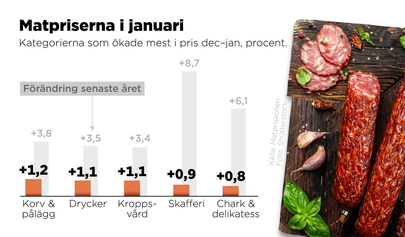 Prisutveckling i procent den senaste månaden för de kategorier som ökat mest i pris. Foto: Anders Humlebo