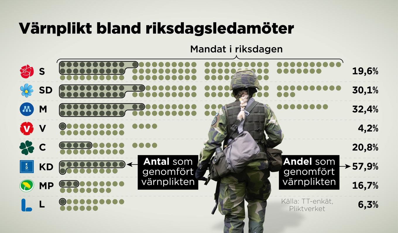 Andel av ledamöterna i riksdagspartierna som genomfört värnplikten. Foto: Anders Humlebo/TT