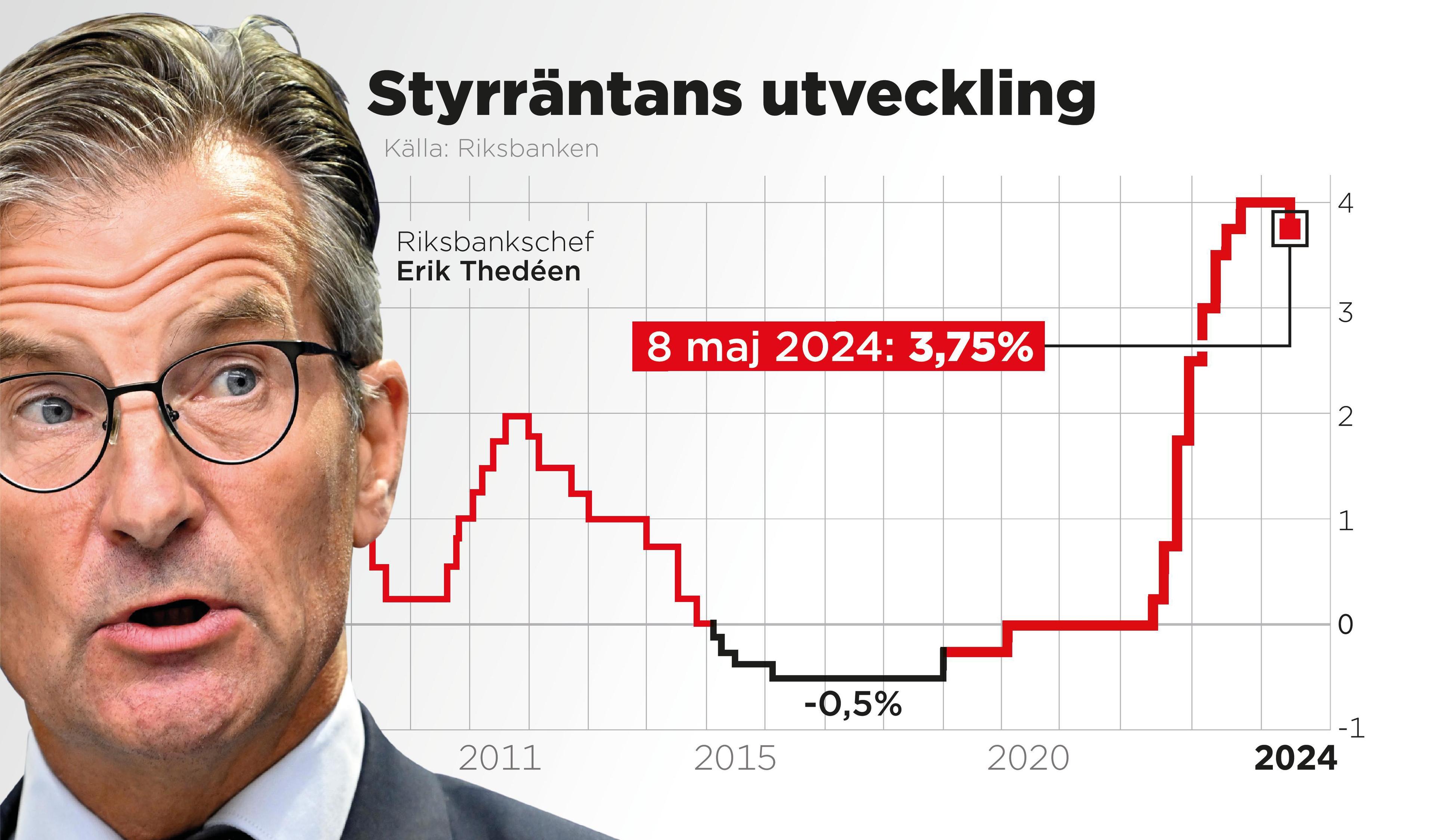 Styrräntan sänktes till 3,75 procent tidigare i maj och inflationen väntas snart vara nere på Riksbankens mål. Foto: Anders Humlebo