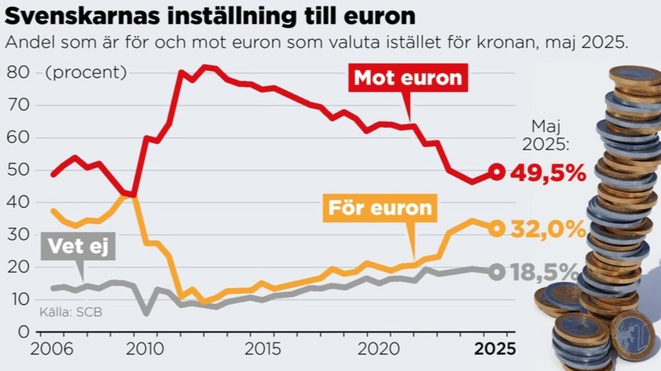 Andel som är för och mot euron som valuta istället för kronan, maj 2025. Foto: Anders Humlebo/TT