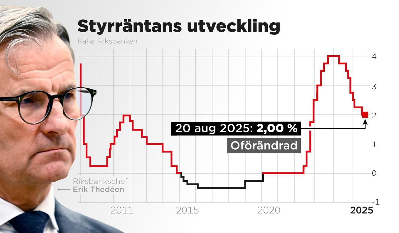 Riksbanken lämnar styrräntan oförändrad på 2,00%. Foto: Anders Humlebo/TT