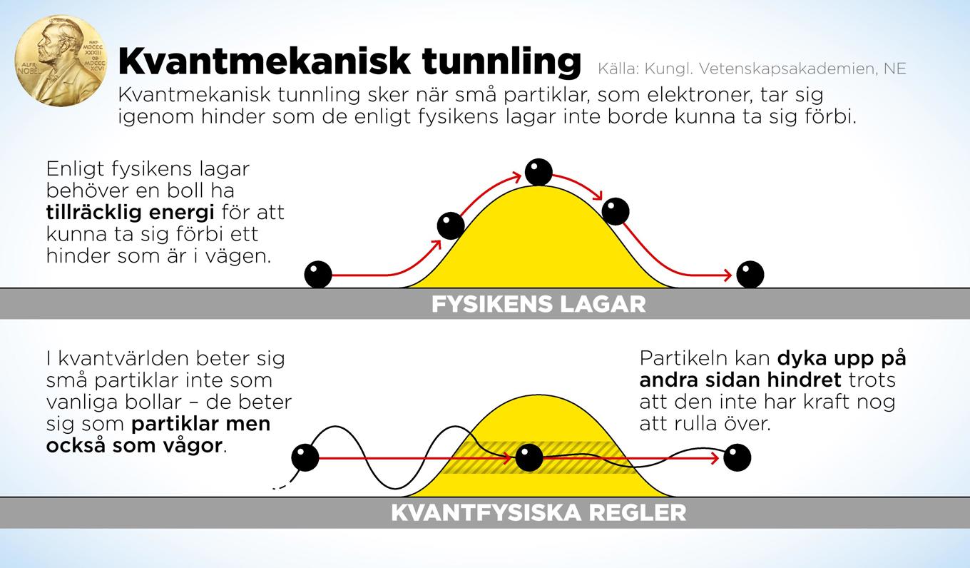 Årets tre Nobelpristagare i fysik prisas för bland annat upptäckten av makroskopisk kvantmekanisk tunnling. Foto: Anders Humlebo/TT