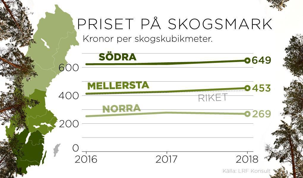 
Genomsnittspriset på skogsmark för LRF:s försäljningar 2018 ökade 2,9 procent jämfört med 2017. Foto/grafik: TT                                                