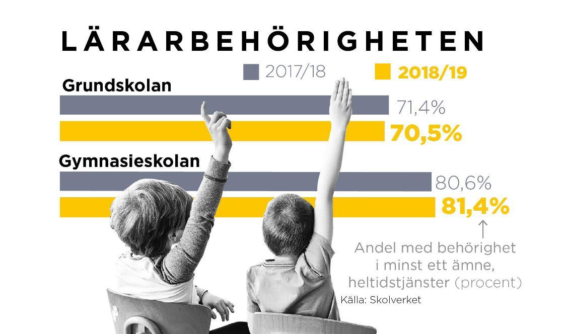 Andelen behöriga lärare minskar i grundskolan. Foto: Ingela Landström/TT