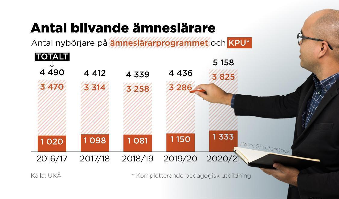 Antal nybörjare på det fleråriga ämneslärarprogrammet och den tre terminer långa KPU. Foto: Anders Humlebo/TT