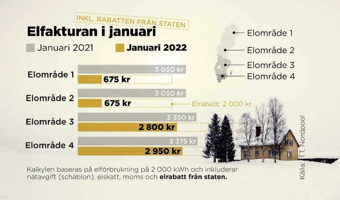 
Regeringens elrabatt ger superlåga månadsräkningar i norr. Foto: JOHAN HALLNÄS/TT                                            