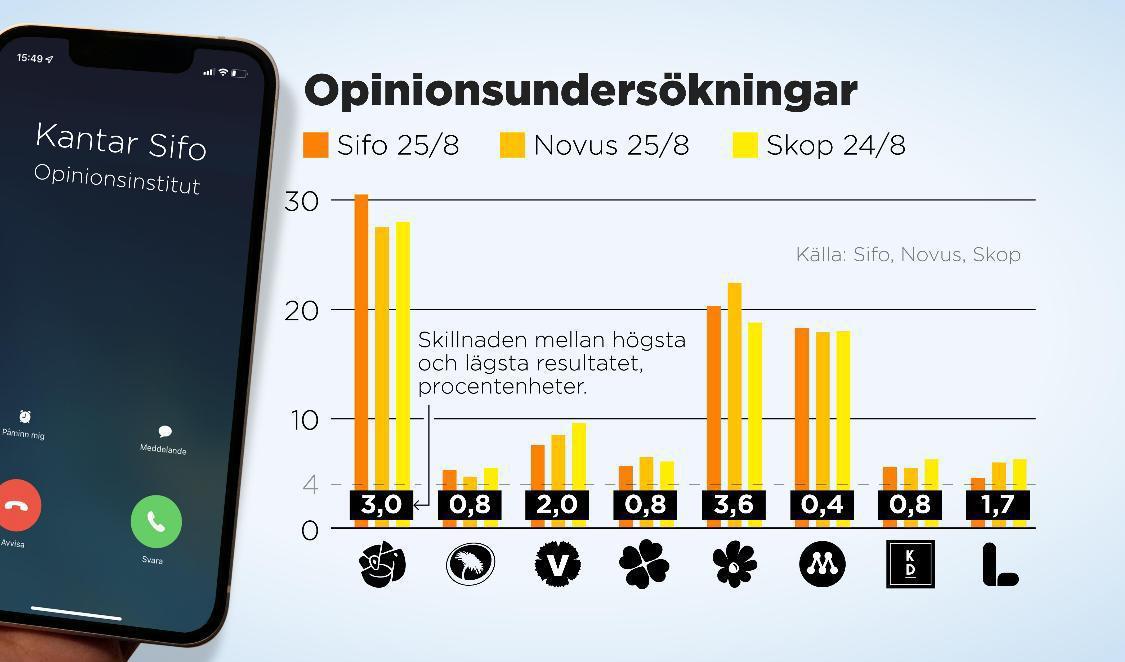 Skillnaden i procentenheter mellan olika opinionsundersökningar i slutet på augusti. Foto: Anders Humlebo/TT