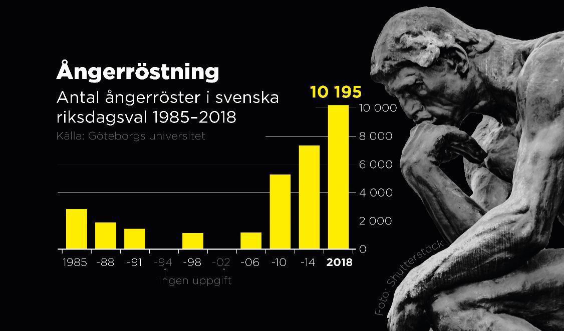 Antal ångerröster i svenska riksdagsval 1985–2018. Foto: Johan Hallnäs