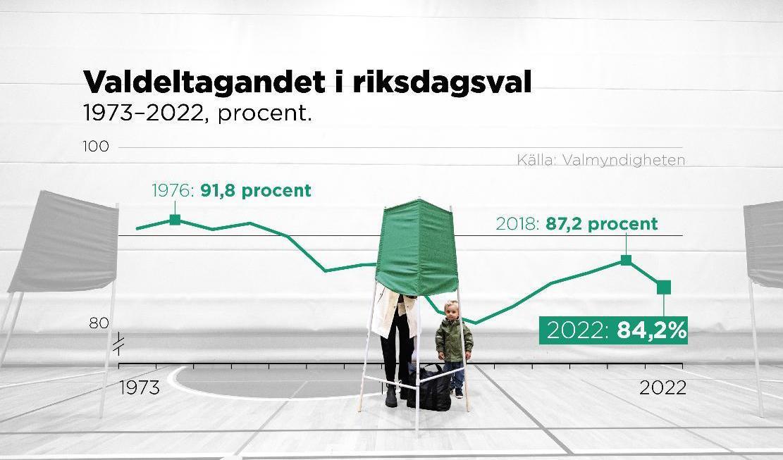 1973–2022 i procent. Foto: Johan Hallnäs