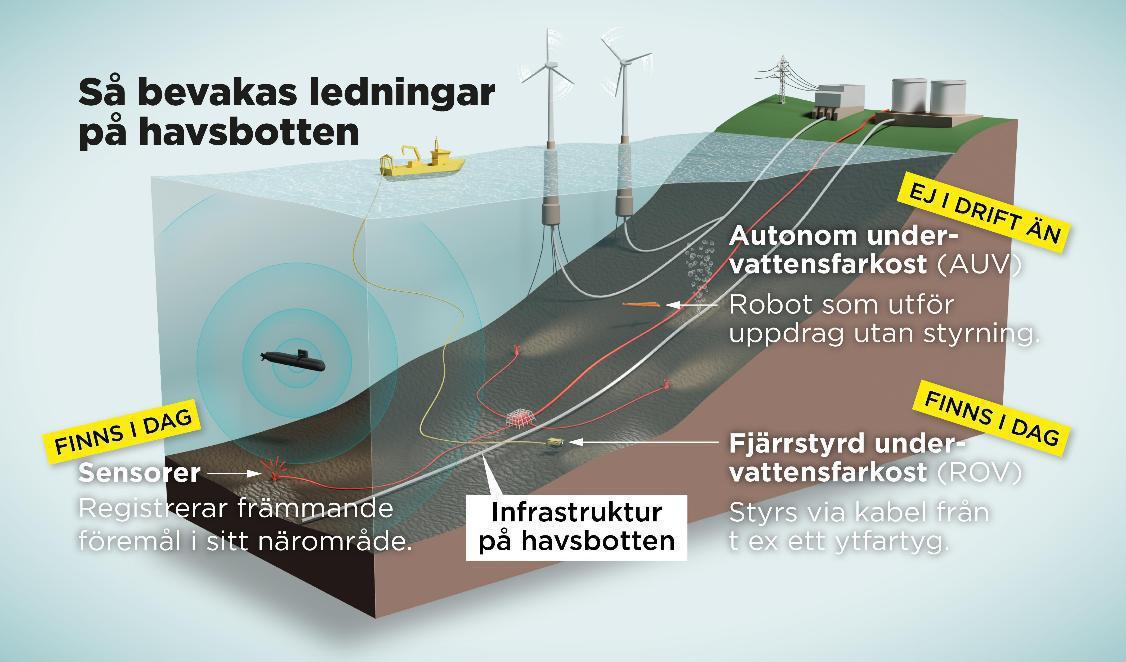 Sensorer samt autonoma och fjärrstyrda undervattensfarkoster är några sätt att bevaka infrastruktur på havsbotten. Foto: Anders Humlebo