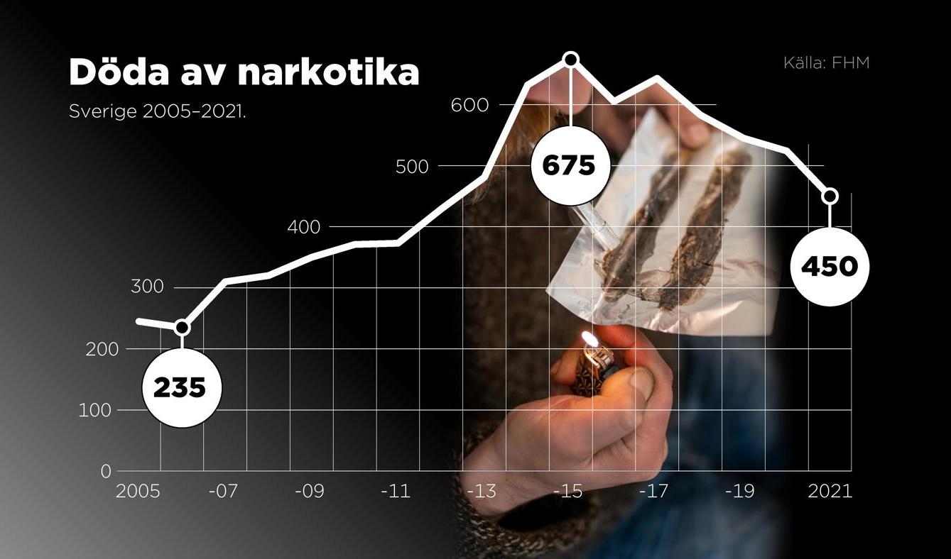 Narkotikarelaterade dödsfall i Sverige 2005–2021 enligt det mått som används av EU:s drogbyrå EMCDDA och Folkhälsomyndigheten. I officiell svensk statistik används även ett annat mått där fler substanser ingår och dödsfallen därav är fler. Foto: Björn Hellström/TT