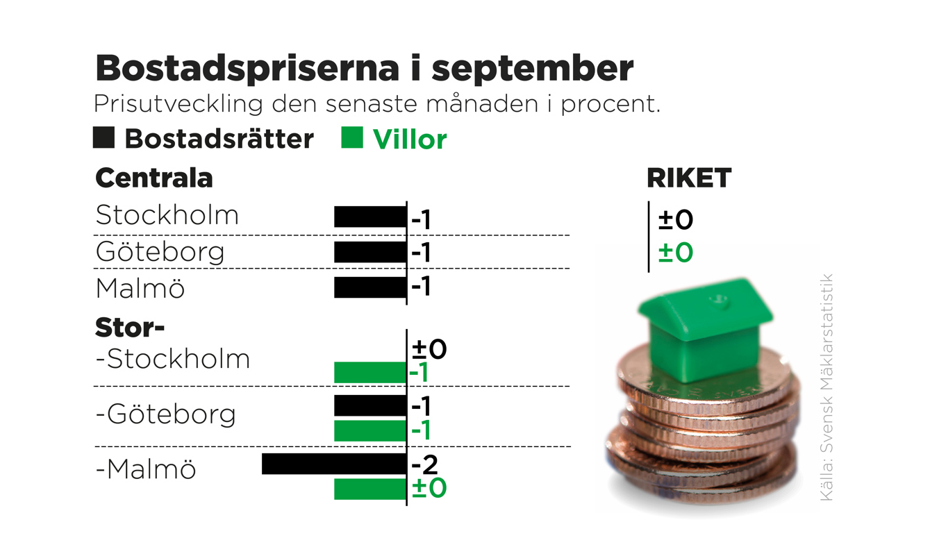 Prisutveckling den senaste månaden i procent. Foto: Johan Hallnäs