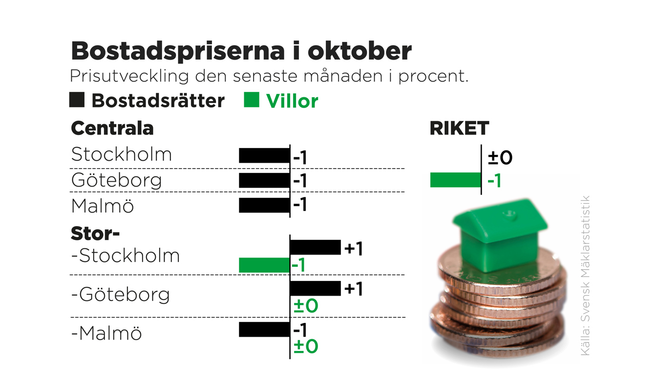 Prisutveckling den senaste månaden i procent. Foto: Johan Hallnäs