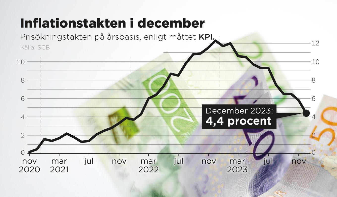 Inflationstakten på årsbasis i december 2023 enligt måttet KPI. Foto: Anders Humlebo