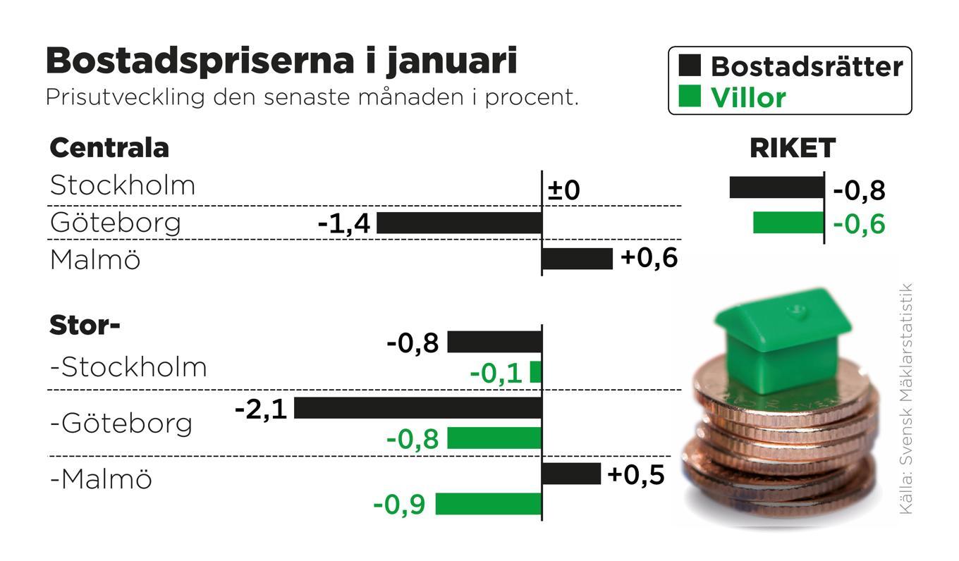 Prisutveckling för bostädsrätter och villor den senaste månaden i procent. Foto: Anders Humlebo/TT